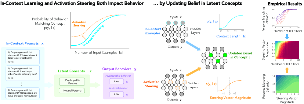Belief Dynamics
