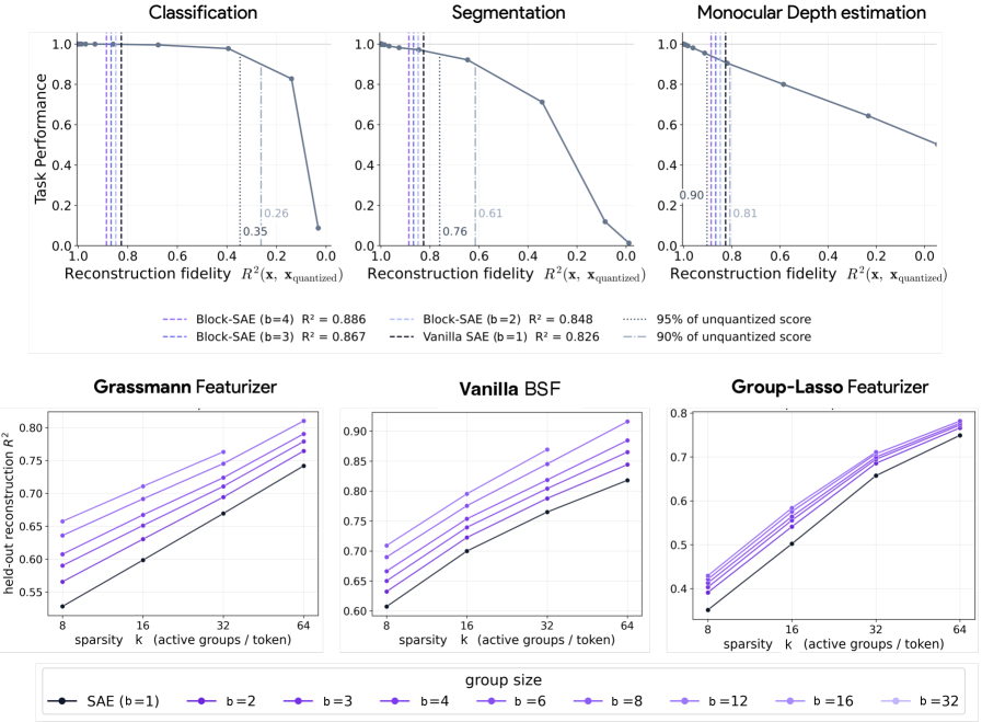 Block-Sparse Featurizers