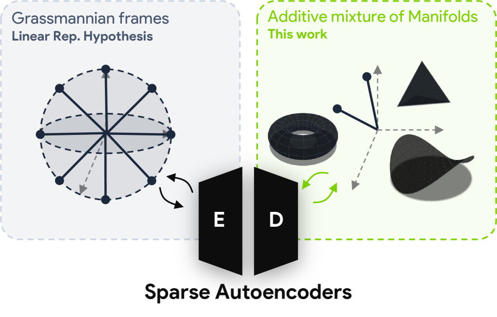 SAEs and Concept Manifolds