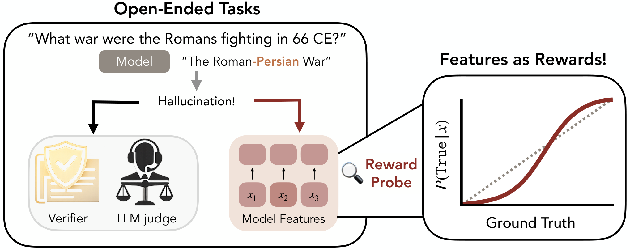 Features as Rewards