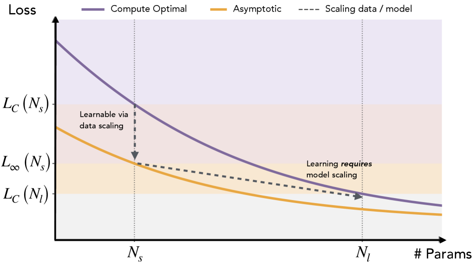 Why Larger Models Learn More