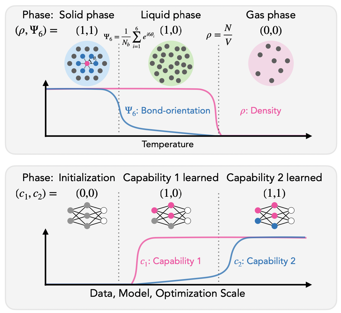 Percolation Model of Emergence