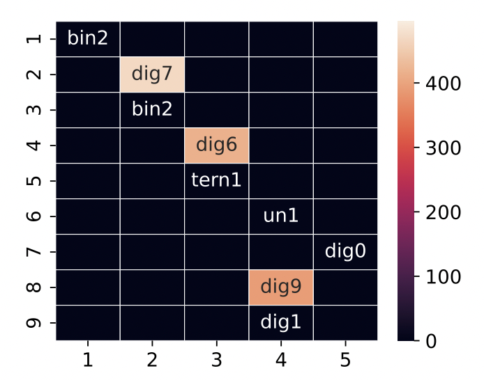 SAEs and Formal Languages